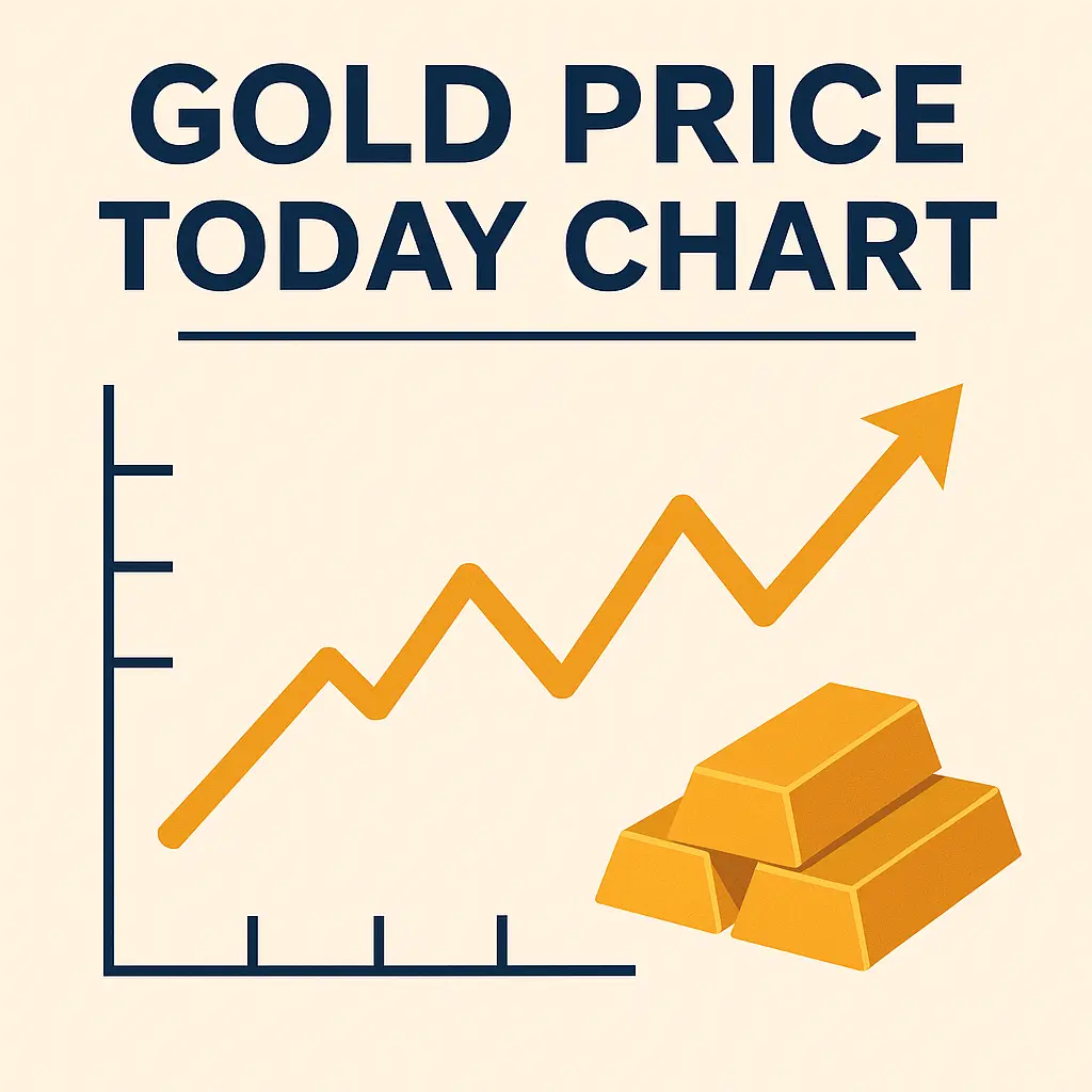 gold price today chart